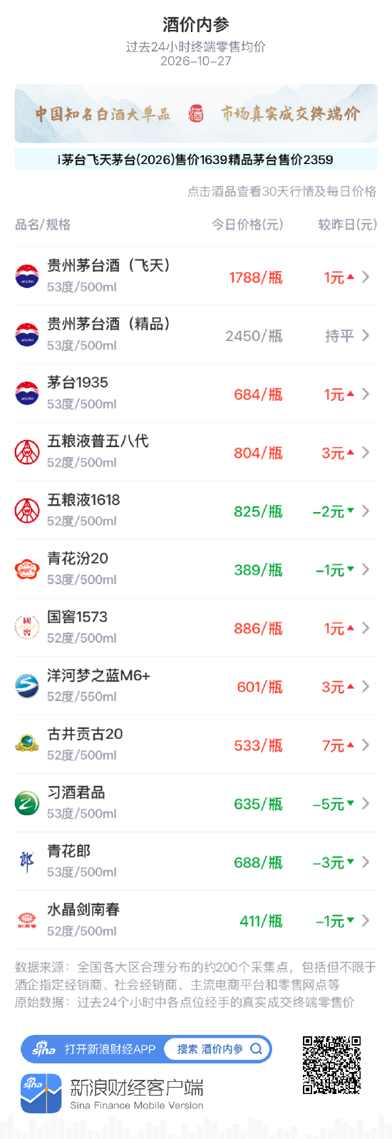 五粮液1618下跌2元 价格创过去30天以来最低