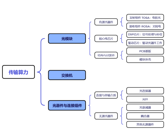 解码算力04|传输算力：算力的“高速公路”，为什么都说要光很重要？
