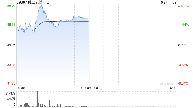 维立志博-B盘中涨超5% 维利信®治疗肺外神经内分泌癌等多项更新临床及转化数据于ESMO发表