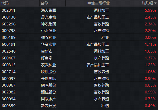 生猪价格走弱！农牧渔板块表现强势，农牧渔ETF华宝（159275）标的指数逆市飘红！机构：看好板块估值修复