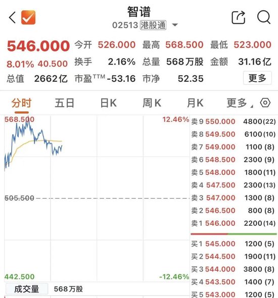 “全球大模型第一股”,盘中快速拉升