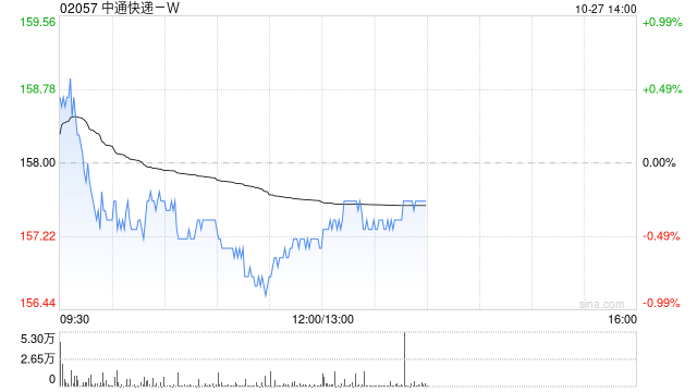 中通快递-W于10月26日斥资174.41万美元回购8.73万股