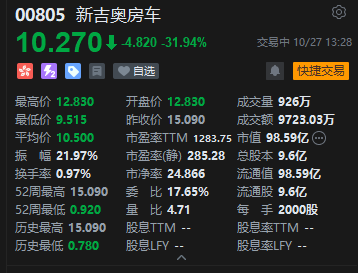 新吉奥房车盘中暴跌近37%,香港证监会点名股权高度集中