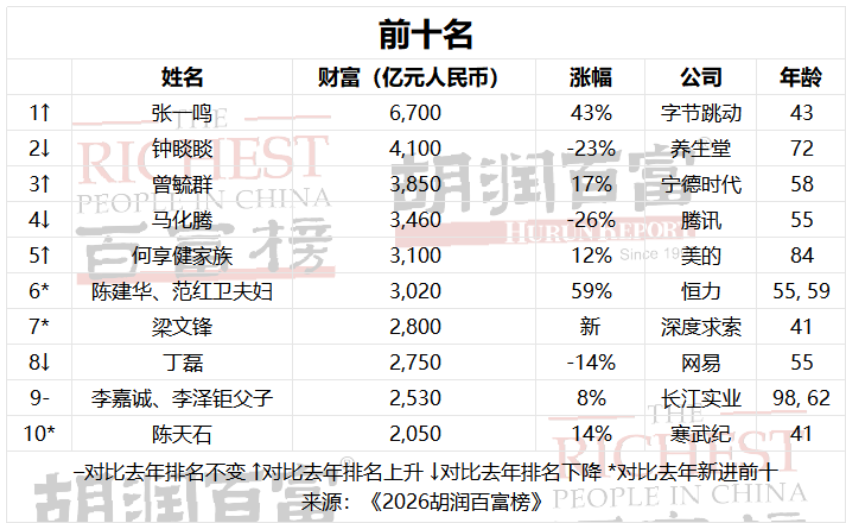 财富一年缩水1200亿!钟睒睒从首富滑落至第二