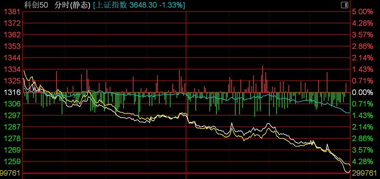 A股尾盘为何快速走低?