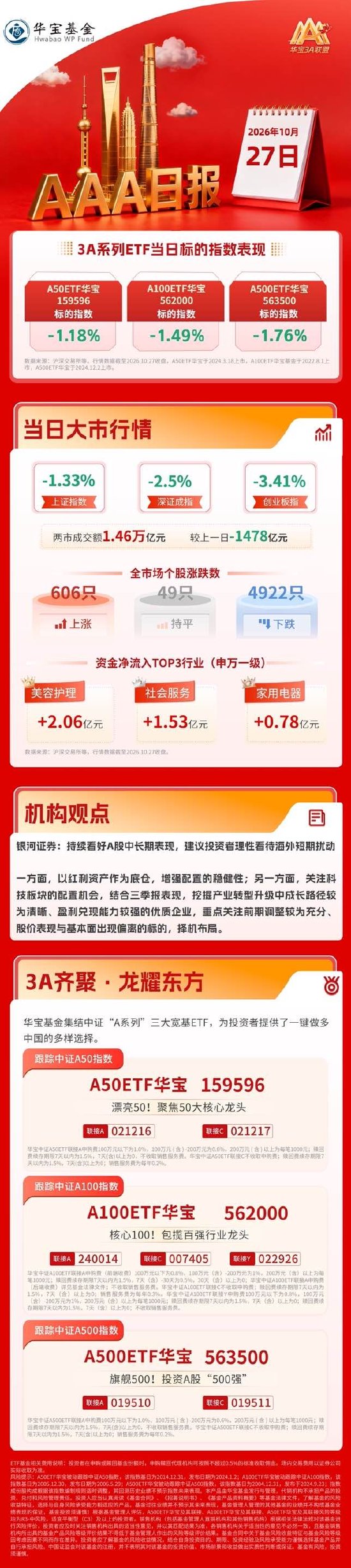 A股三大指数集体走弱，创业板指跌超3%，两市缩量逾千亿元｜华宝基金3A日报（2026.10.27）