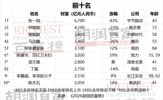 AI新贵站上“胡润百富榜”C位!
