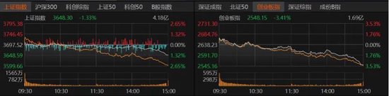 高开低走，A股何时企稳？