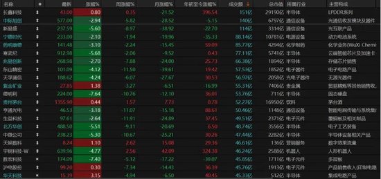 高开低走，A股何时企稳？