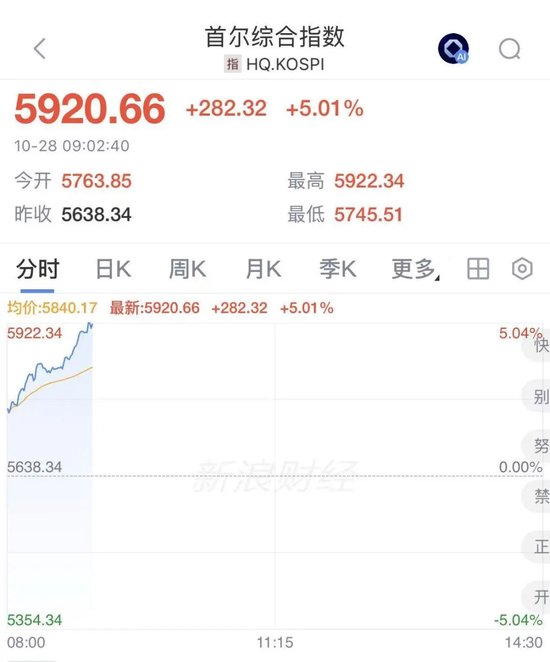 韩国股市涨到熔断,三星电子涨超7%,日本芯片股大涨,铠侠飙涨超8%