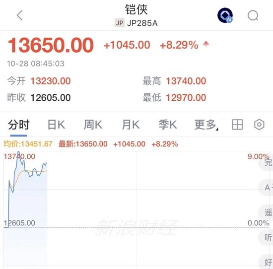 韩国股市涨到熔断,三星电子涨超7%,日本芯片股大涨,铠侠飙涨超8%