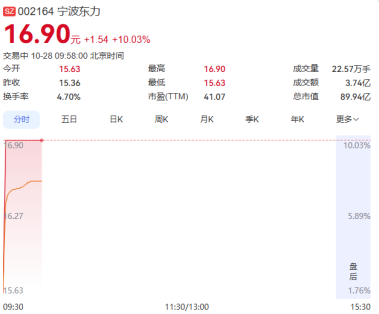 章建平妻子买进“前十”!600601,一度涨停