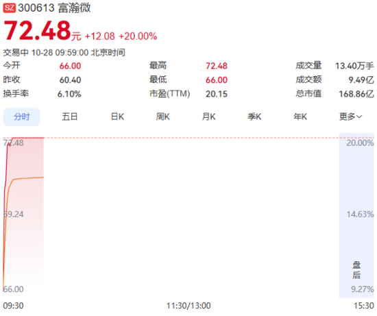 章建平妻子买进“前十”!600601,一度涨停