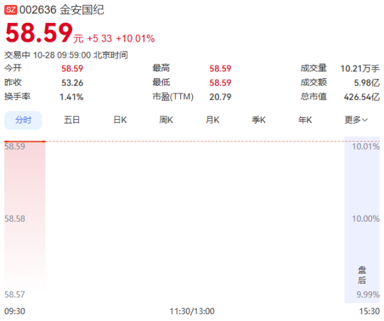 章建平妻子买进“前十”!600601,一度涨停
