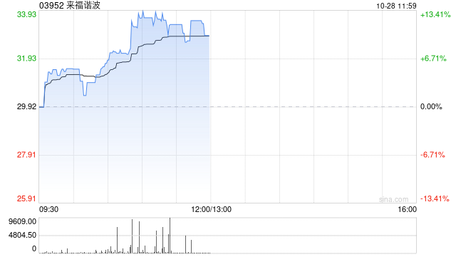物理AI概念股早盘集体走强 来福谐波及仙工智能均涨超11%