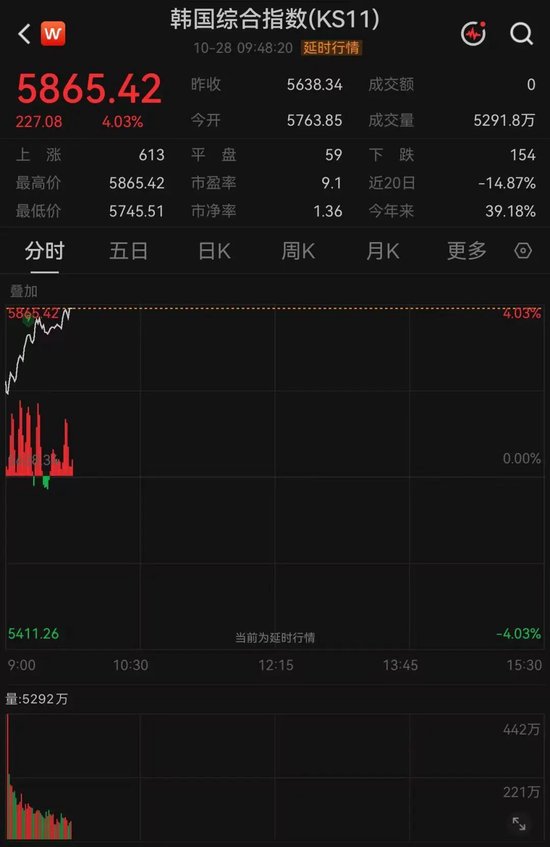 “供不应求预计将持续至2030年”，存储巨头SK海力士发声，股价大幅拉升