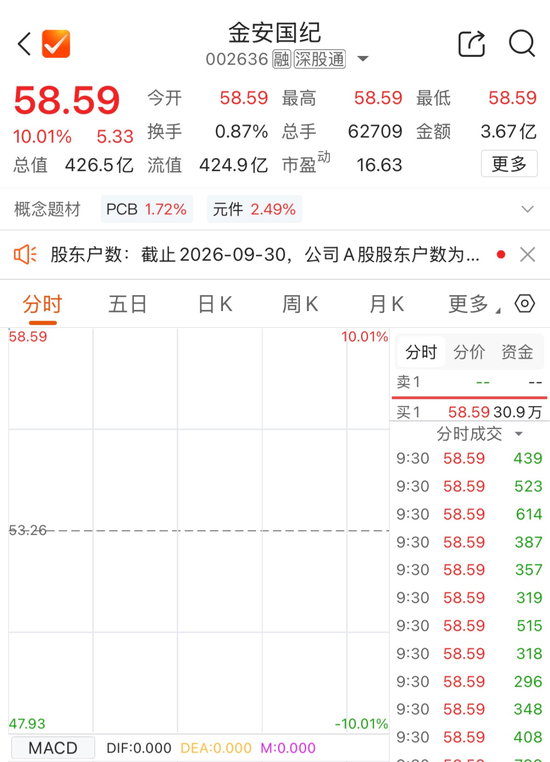 超30万手封单!002636涨停