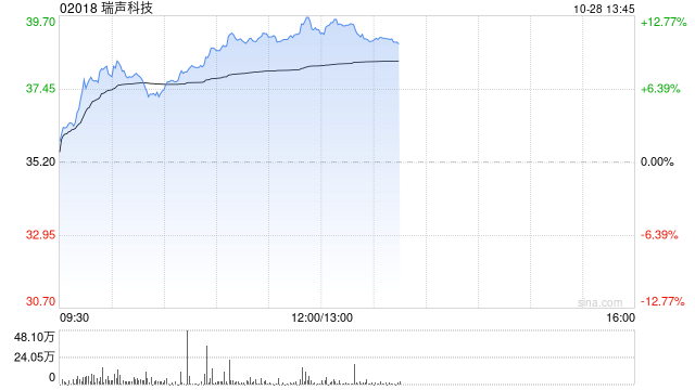 瑞声科技午前涨超11% 里昂给予目标价54.40港元