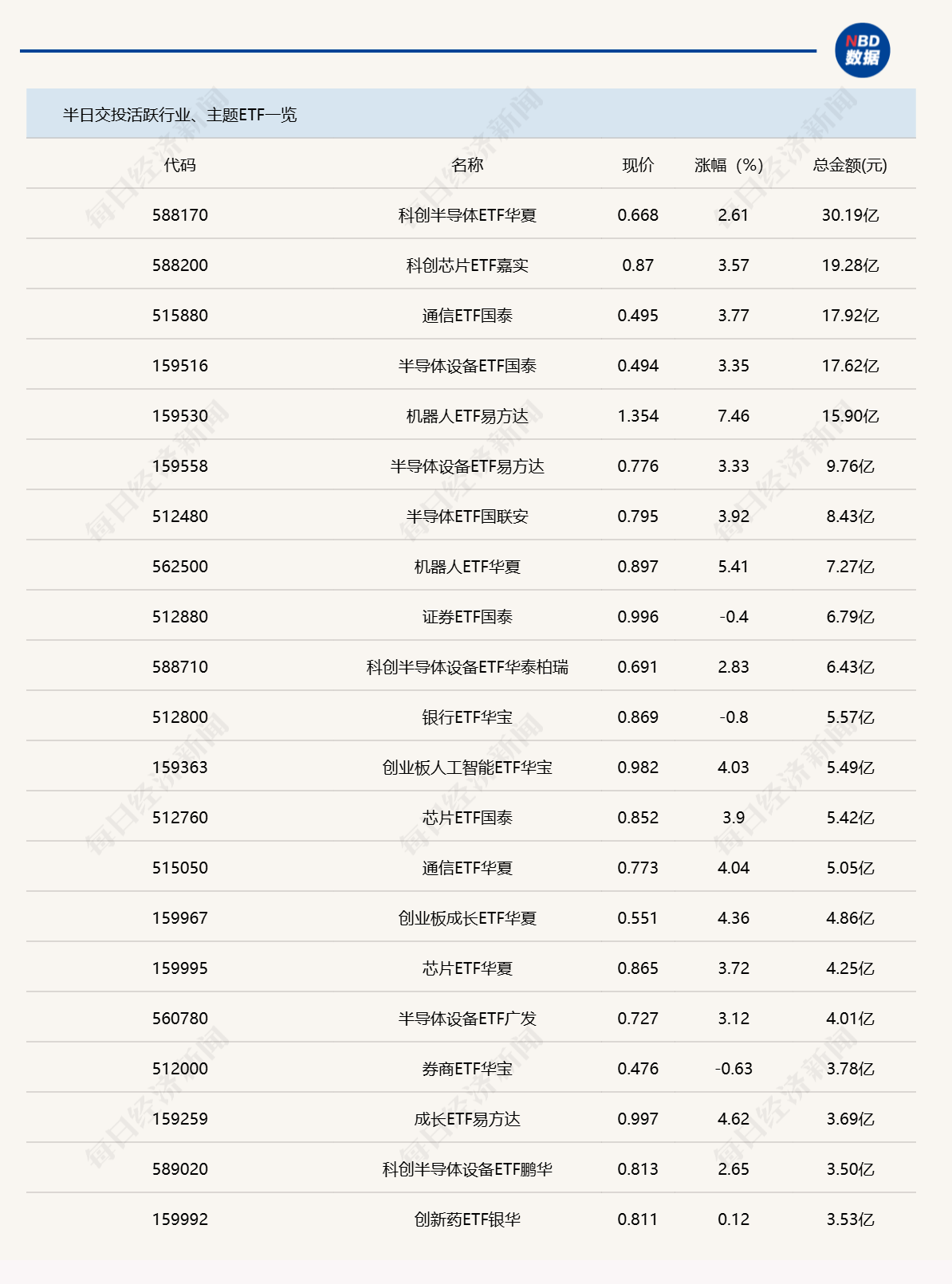 行业ETF风向标丨中韩半导体ETF华泰柏瑞(513310)成交近90亿元,5只机器人ETF半日涨幅超7%