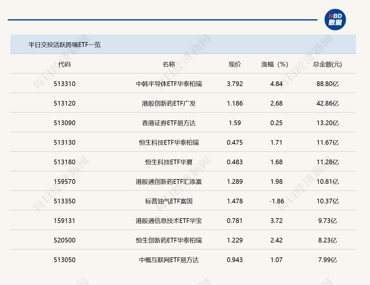行业ETF风向标丨中韩半导体ETF华泰柏瑞(513310)成交近90亿元,5只机器人ETF半日涨幅超7%
