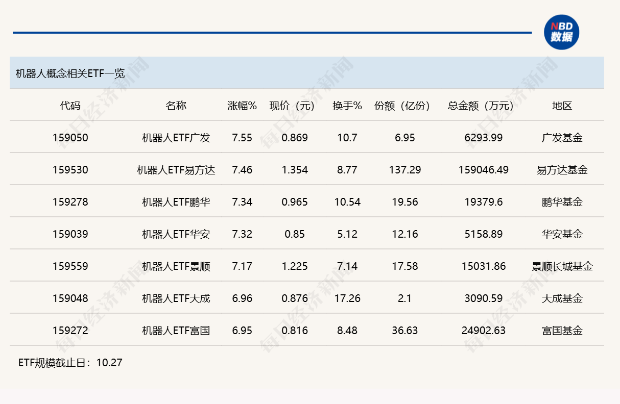行业ETF风向标丨中韩半导体ETF华泰柏瑞(513310)成交近90亿元,5只机器人ETF半日涨幅超7%