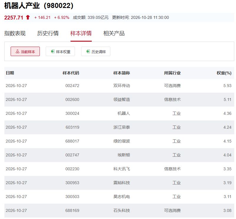 行业ETF风向标丨中韩半导体ETF华泰柏瑞(513310)成交近90亿元,5只机器人ETF半日涨幅超7%