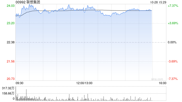 联想集团午后涨超6% 大行看好公司第二财季业绩表现