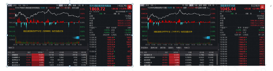 港股医药异动！恒瑞医药绩后飙涨11%，脑动极光5天股价翻股！反弹行情启动？520880标的指数单日吸金逾亿元