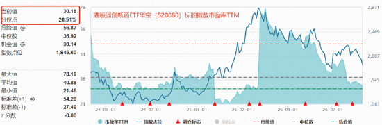 港股医药异动！恒瑞医药绩后飙涨11%，脑动极光5天股价翻股！反弹行情启动？520880标的指数单日吸金逾亿元