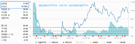 港股医药异动！恒瑞医药绩后飙涨11%，脑动极光5天股价翻股！反弹行情启动？520880标的指数单日吸金逾亿元