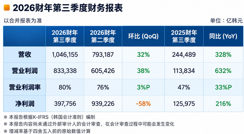 AI的钱,SK海力士赚到了