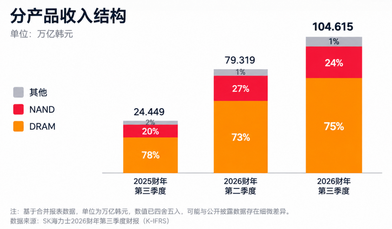 AI的钱,SK海力士赚到了