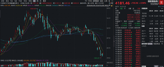 “物理AI端侧芯片第一股”SENASIC大涨24%,港股通信息技术ETF 华宝(159131)标的指数收涨3.9%