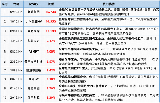 “物理AI端侧芯片第一股”SENASIC大涨24%,港股通信息技术ETF 华宝(159131)标的指数收涨3.9%