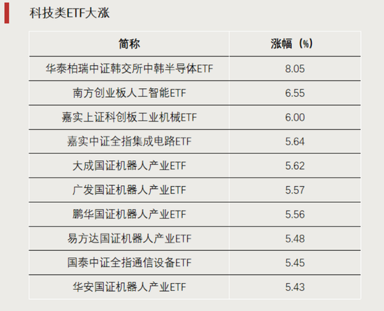 科技成长反攻，大幅放量！