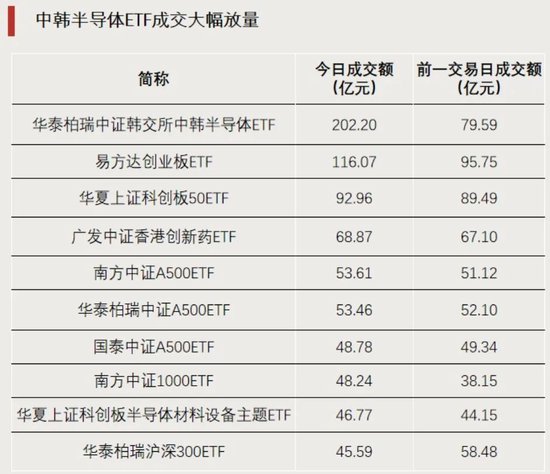科技成长反攻，大幅放量！