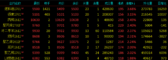 开盘|国内期货主力合约涨多跌少，燃料油、沥青涨超3%