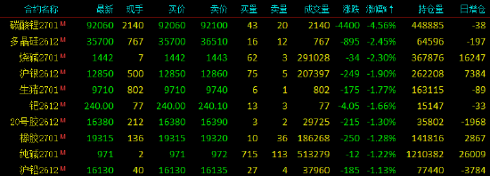 开盘|国内期货主力合约涨多跌少，燃料油、沥青涨超3%