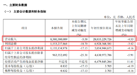 青岛啤酒三季报公布:营收280.35亿,同比下降4.53%