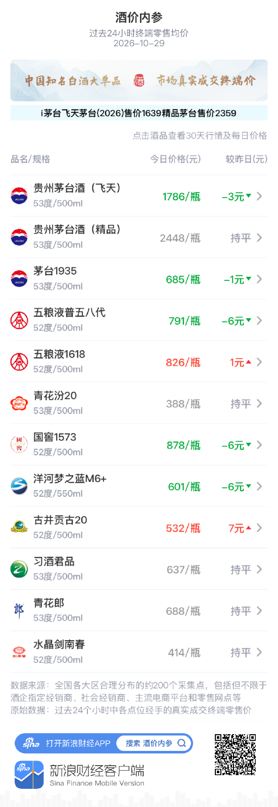 习酒君品维持637元 多日振荡后行情转淡