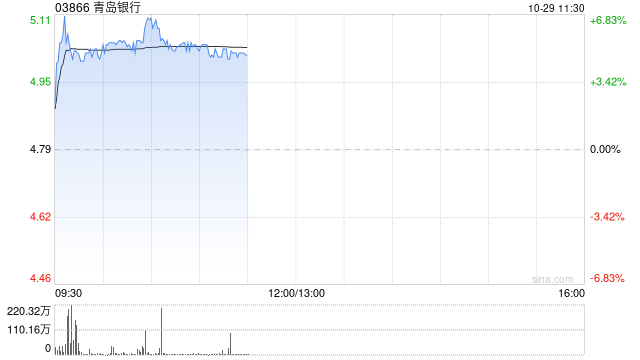 内银股早盘集体走高 青岛银行涨逾5%建设银行涨逾3%