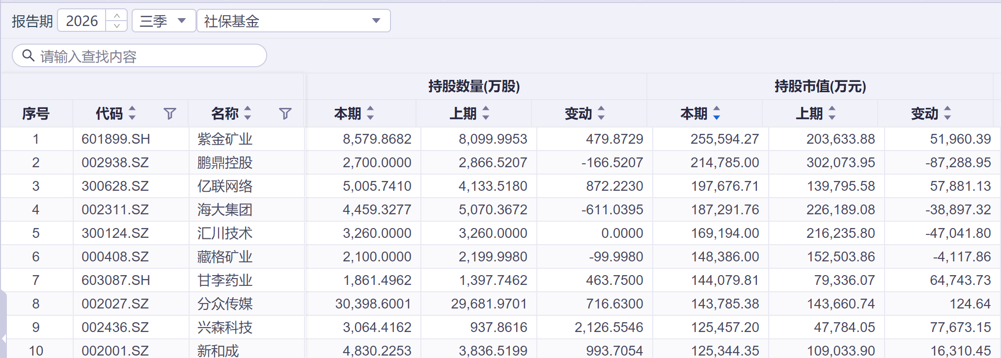 社保基金抱团83股,超千亿耐心资本落向哪些赛道?
