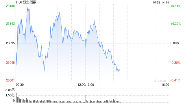 港股午评:恒指涨0.05% 科指跌1.98% 科网股普跌 内银股走强