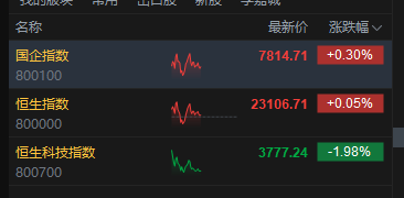 港股午评:恒指涨0.05% 科指跌1.98% 科网股普跌 内银股走强