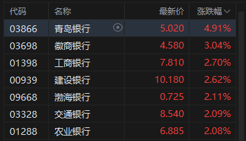 港股午评:恒指涨0.05% 科指跌1.98% 科网股普跌 内银股走强