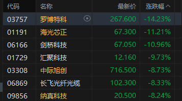 港股午评:恒指涨0.05% 科指跌1.98% 科网股普跌 内银股走强