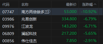 港股午评:恒指涨0.05% 科指跌1.98% 科网股普跌 内银股走强
