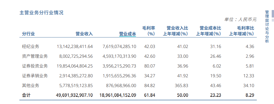 中信证券前三季度投资净收益同比下降45% 投行净收入增长39% IPO保荐项目数量居首质量几何？
