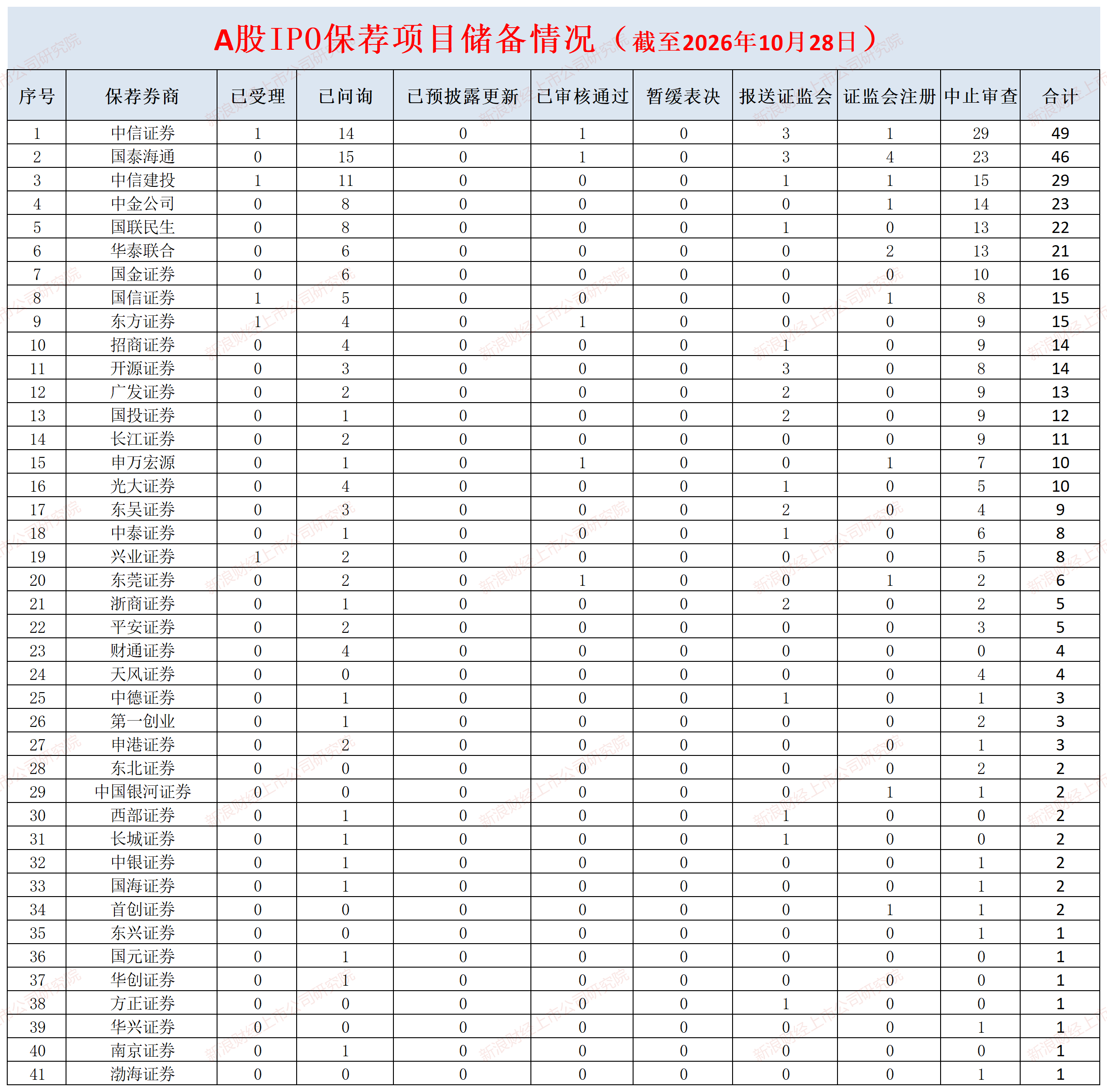中信证券前三季度投资净收益同比下降45% 投行净收入增长39% IPO保荐项目数量居首质量几何？