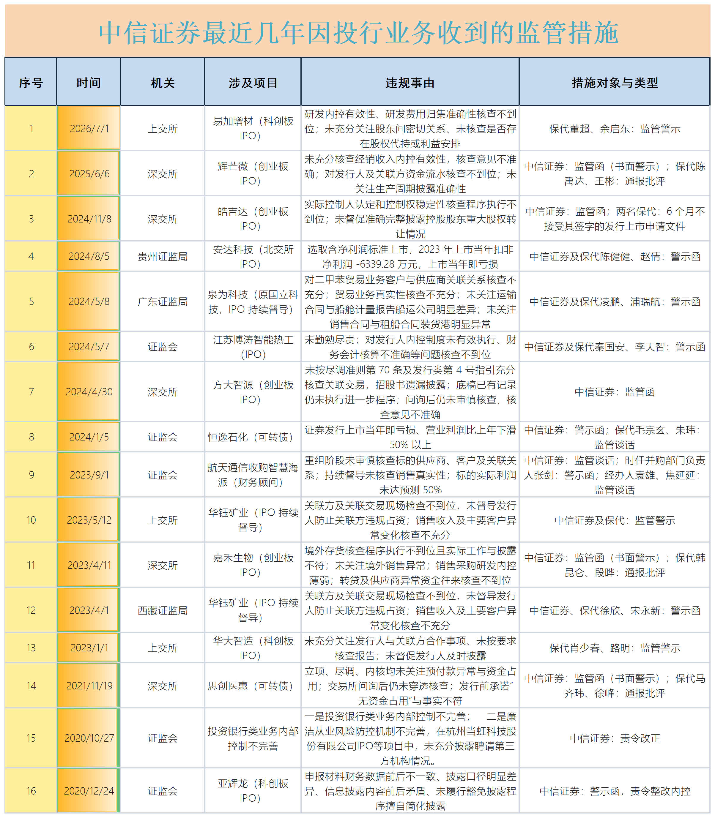 中信证券前三季度投资净收益同比下降45% 投行净收入增长39% IPO保荐项目数量居首质量几何？